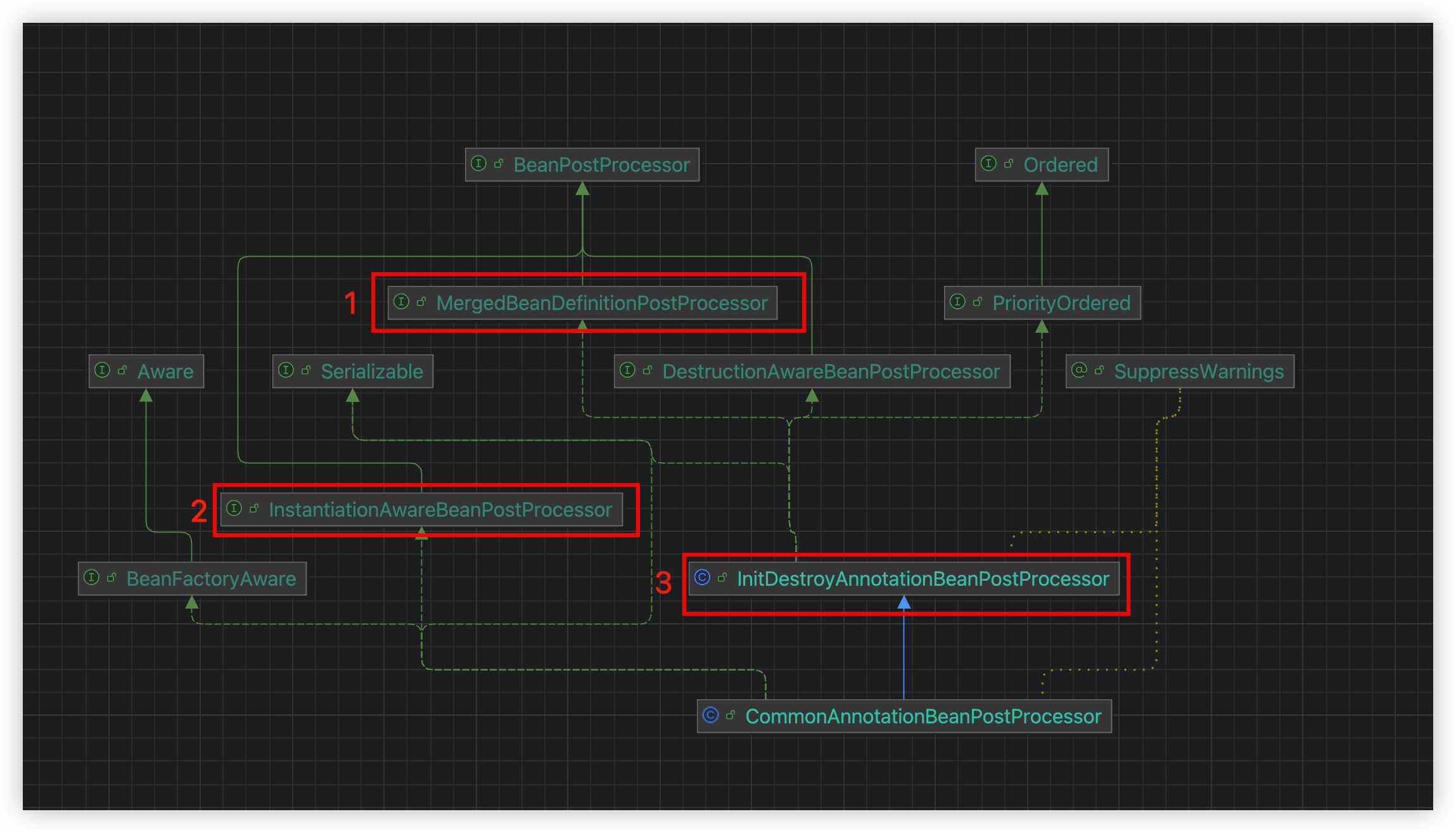 CommonAnnotationBeanPostProcessor架构