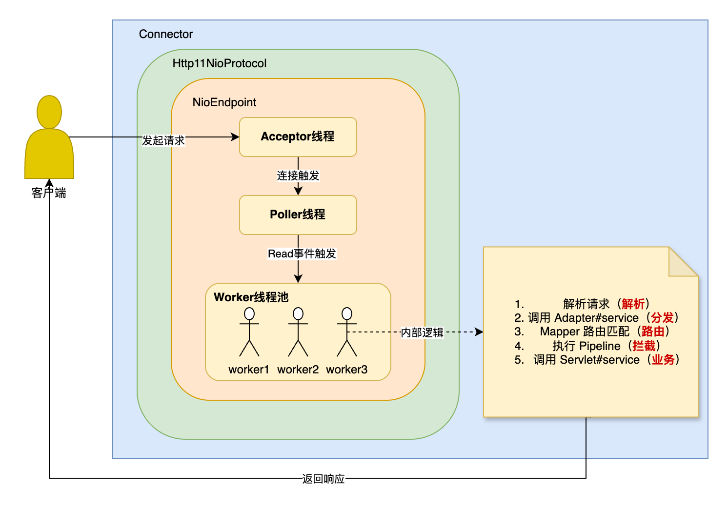 tomcat-connector-handle.png