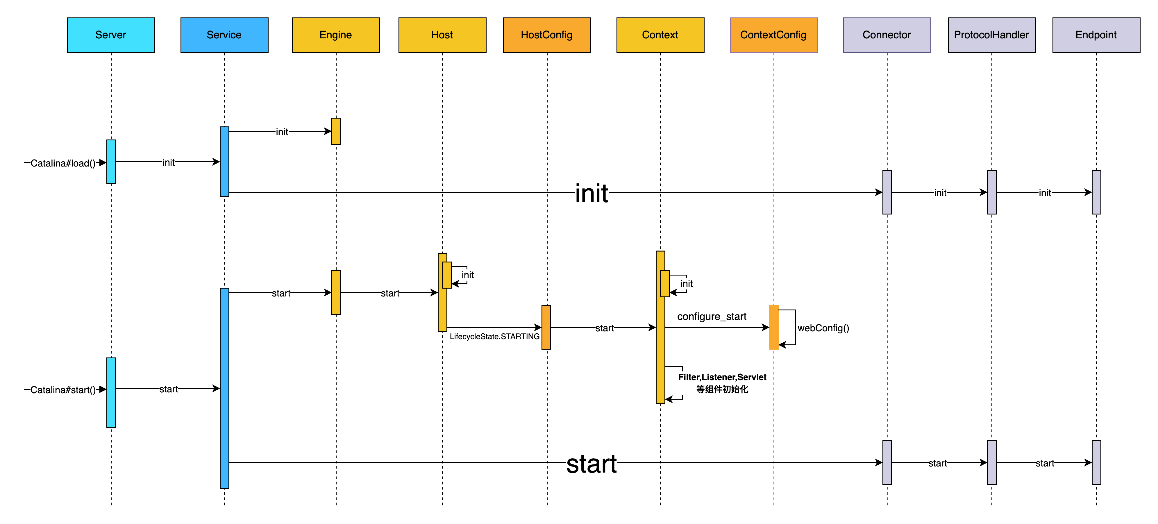 tomcat-startup-uml.png