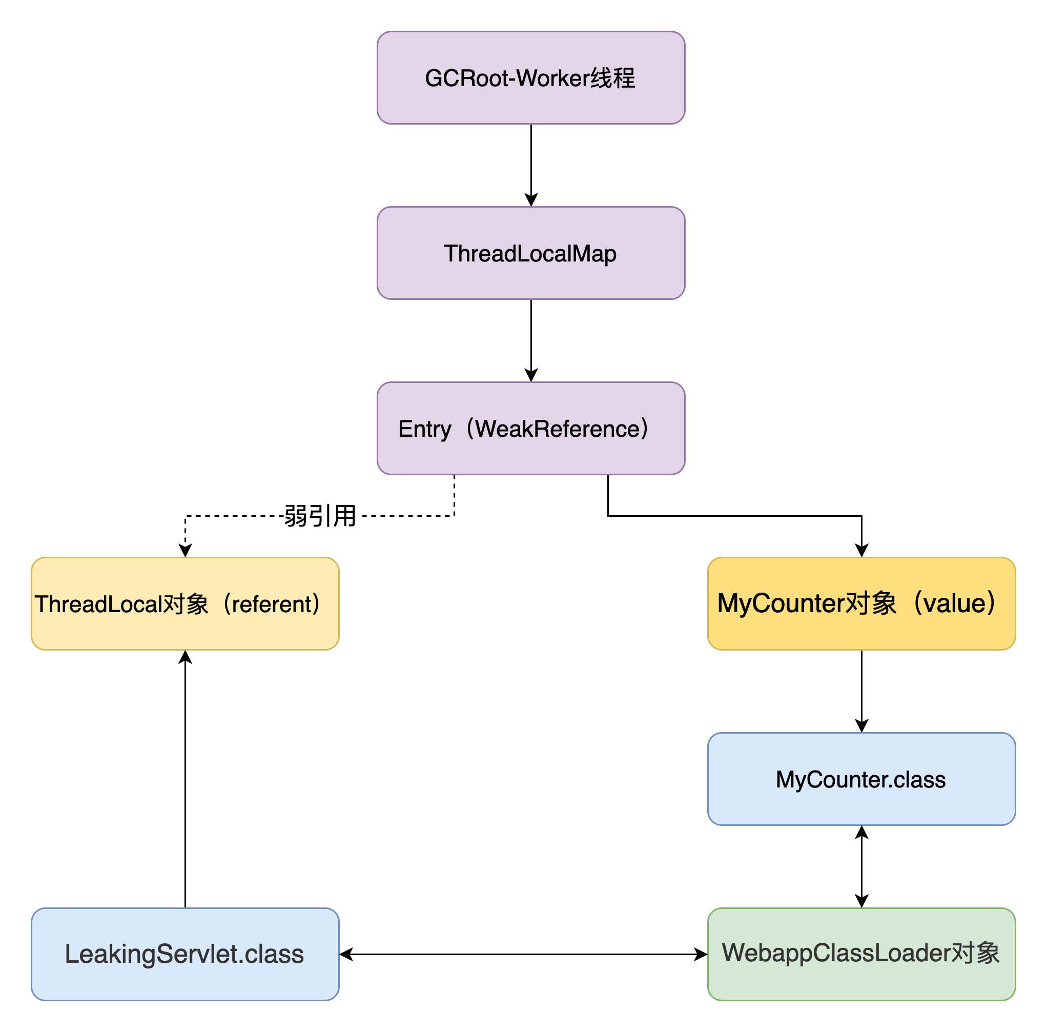 tomcat-threadlocal-memory-leaking-sample-1.png