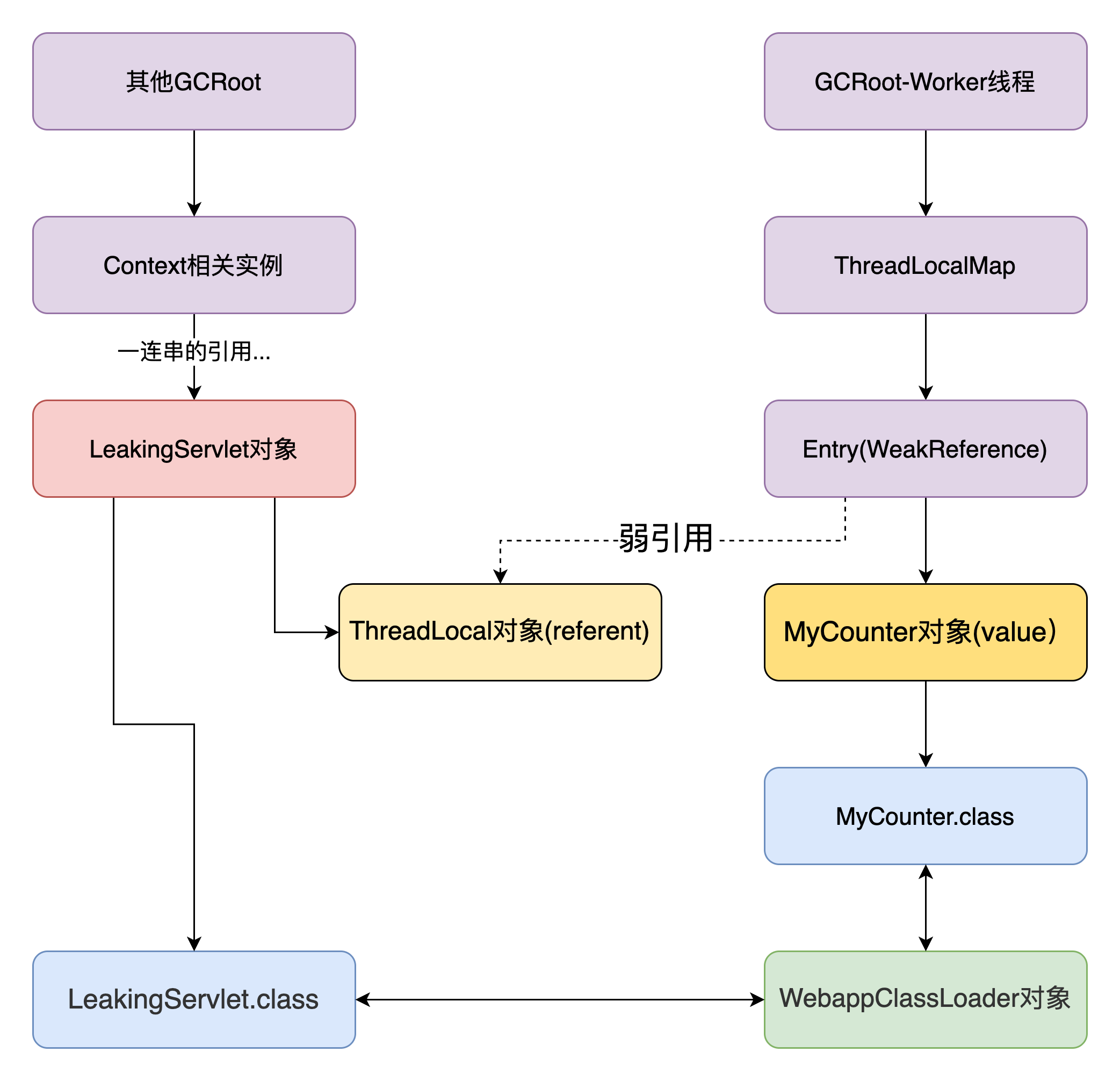 tomcat-threadlocal-memory-leaking-sample-2.png