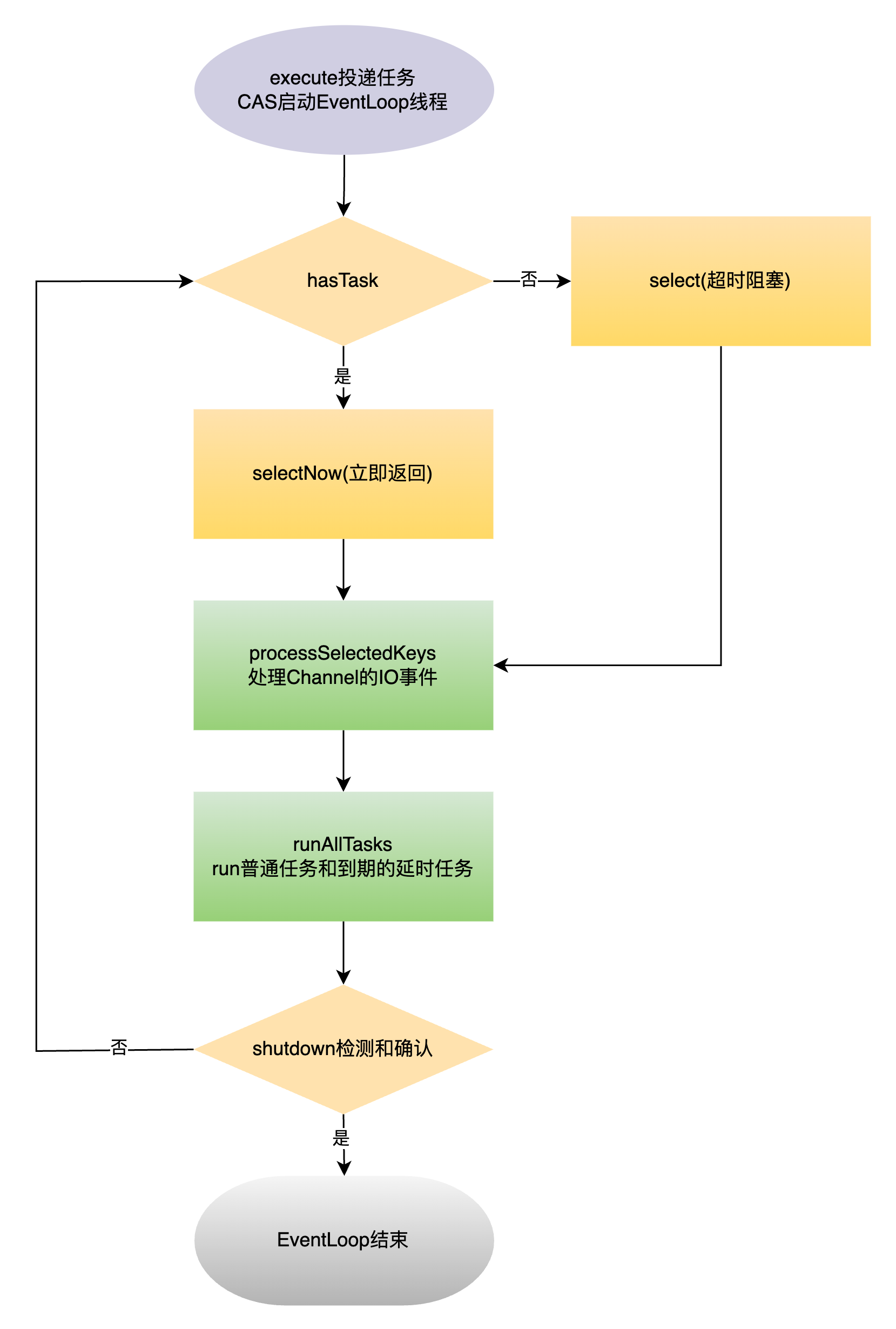netty-eventloop-process.png